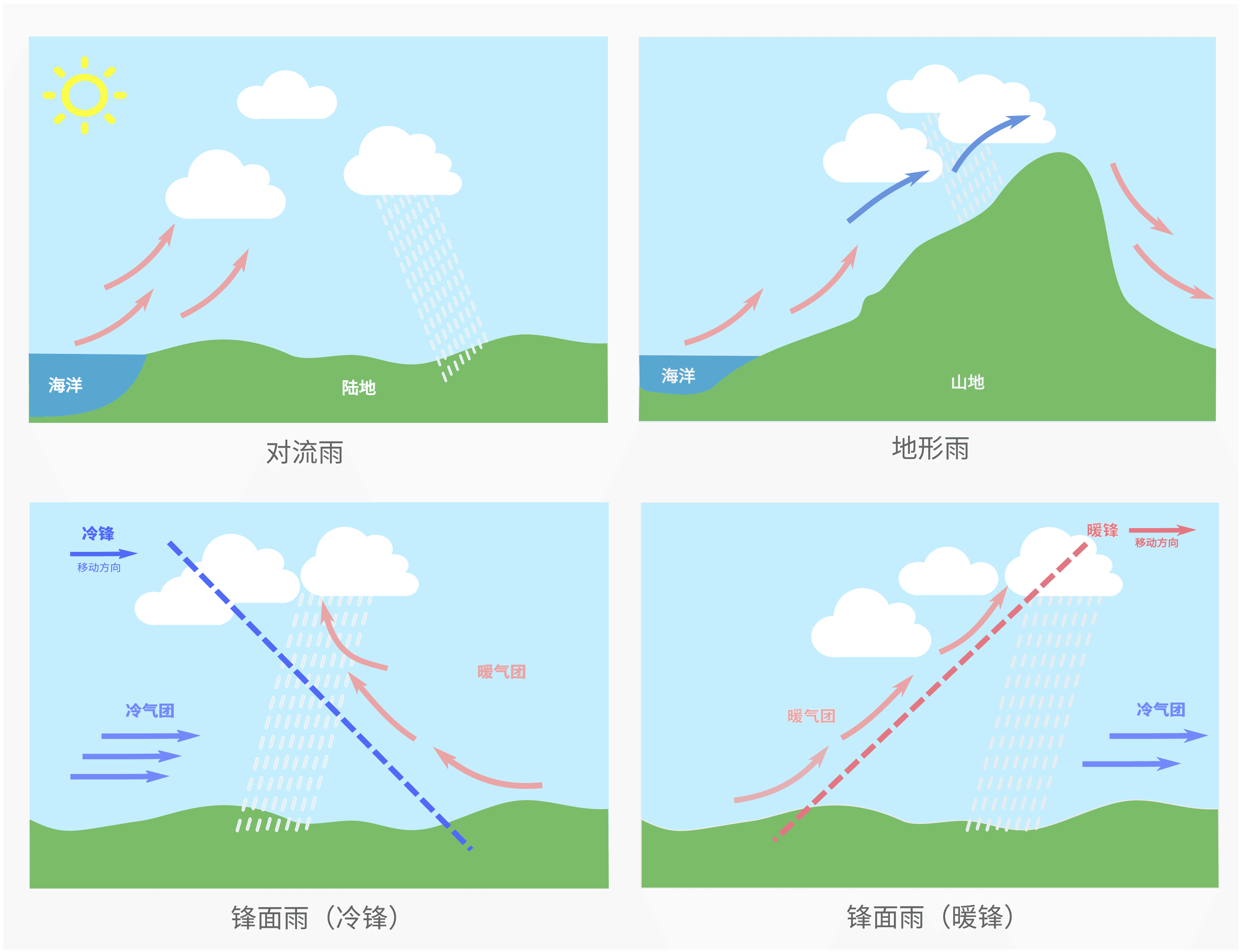 雨的类型